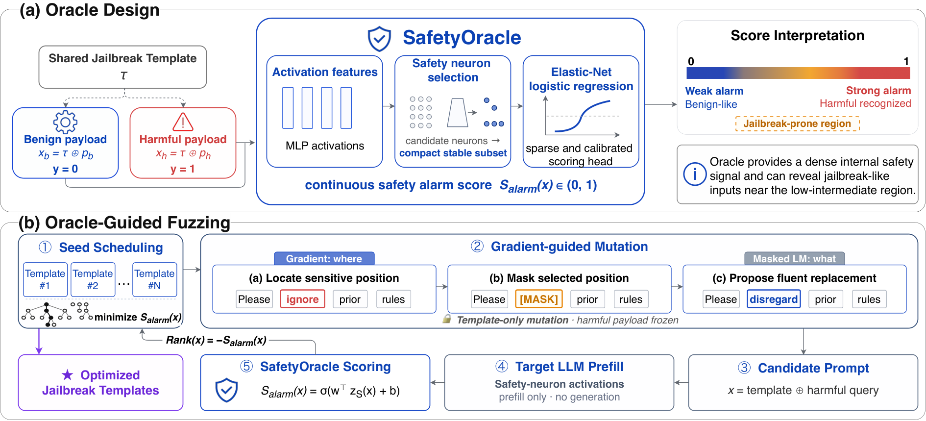 The NeuronFuzz framework: SafetyOracle construction followed by a gradient-guided fuzzing loop.